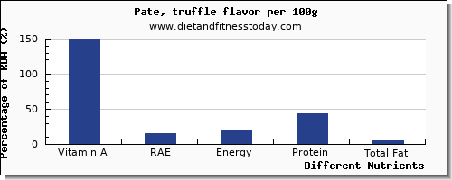 chart to show highest vitamin a, rae in vitamin a in pate per 100g